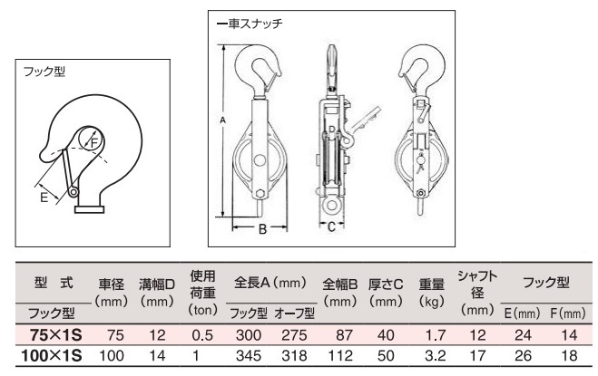 楽天市場 Hhh 滑車 一車スナッチ 75mm 1s 索輪 鉄滑車 ロープ スナッチブロック タックル シーブ プーリー ｓ ｓ ｎ