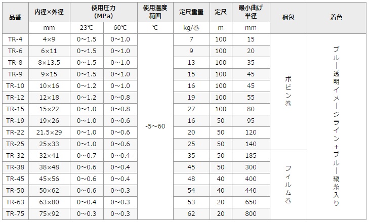 ラッピング無料】 耐圧テトロンブレード 32×41 50M ホース