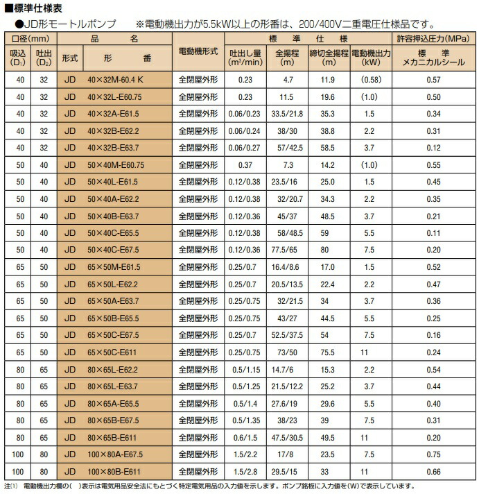 楽天市場 日立産機 モートルポンプ Jd50 40c E67 5 60hz 0v 給水ポンプ 排水ポンプ ｓ ｓ ｎ