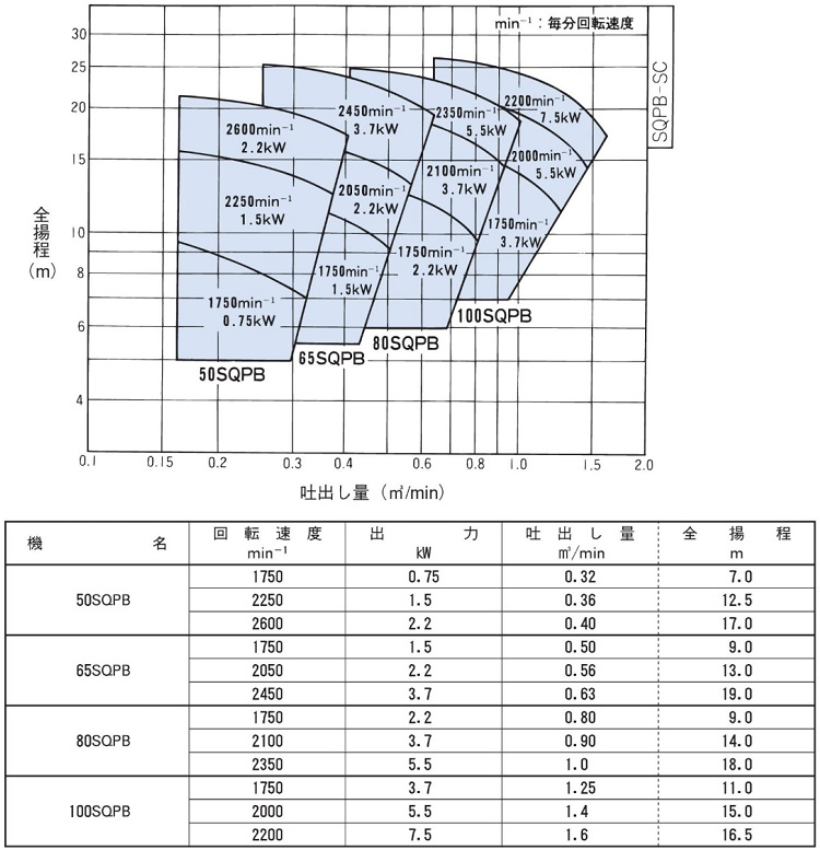 荏原製作所 自給式ベルト掛ポンプ 65SQPB 農業用ポンプ 65mm