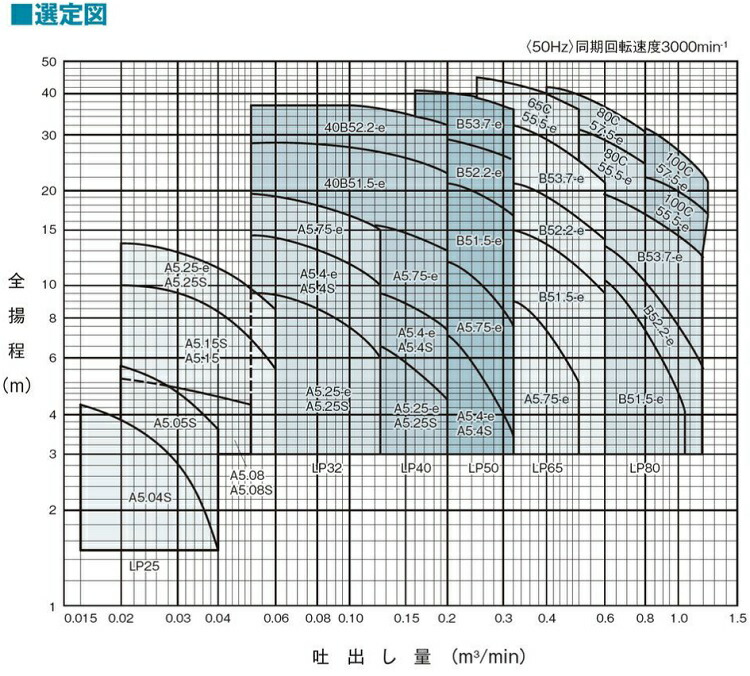 高圧型 キャナルステンポンプ SS-500 逆止弁付 口径50mm カルイ 散水