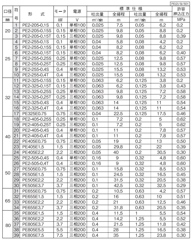 【楽天市場】川本ポンプ Pラインポンプ PE2-205-0.1S 50HZ/100V [冷水 温水 循環ポンプ 給水ポンプ]：S．S．N