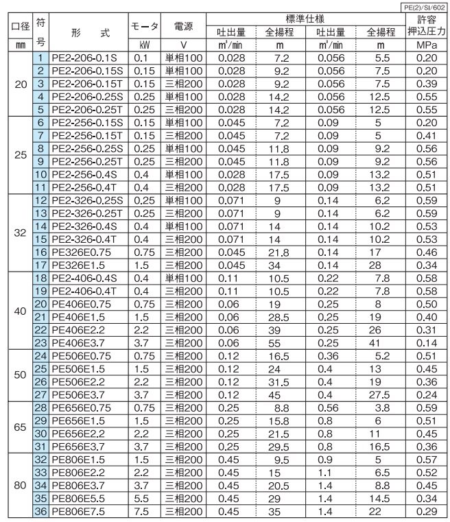 【楽天市場】川本ポンプ Pラインポンプ PE326E1.5 60HZ/200V [冷水 温水 循環ポンプ 給水ポンプ]：S．S．N