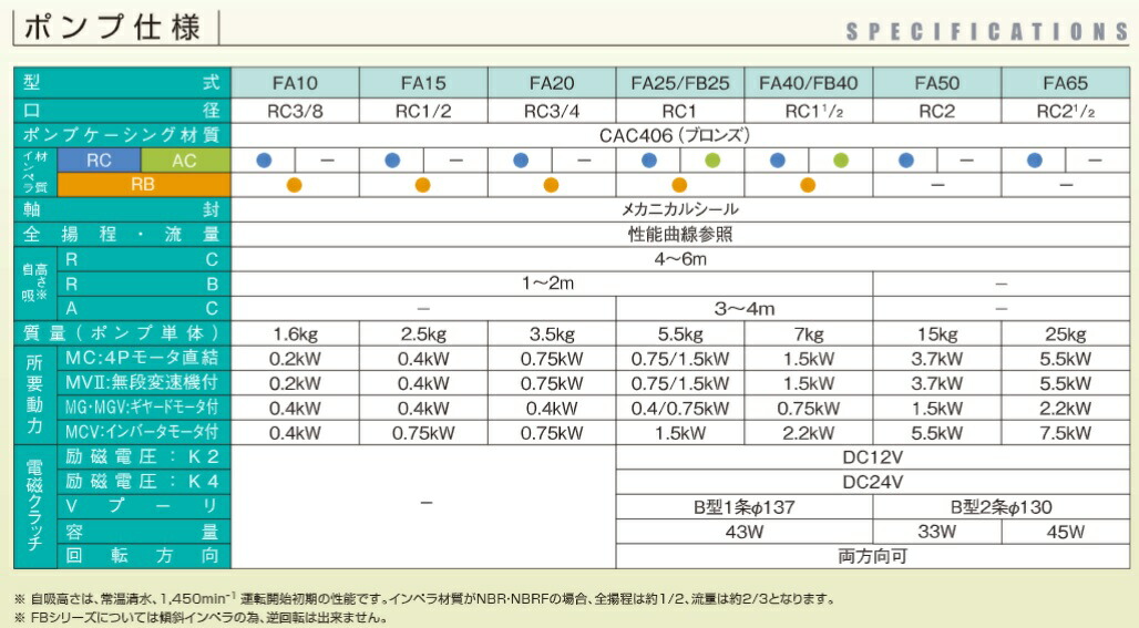 市場 日機装エイコー FA20-B6RC モノフレックスポンプ