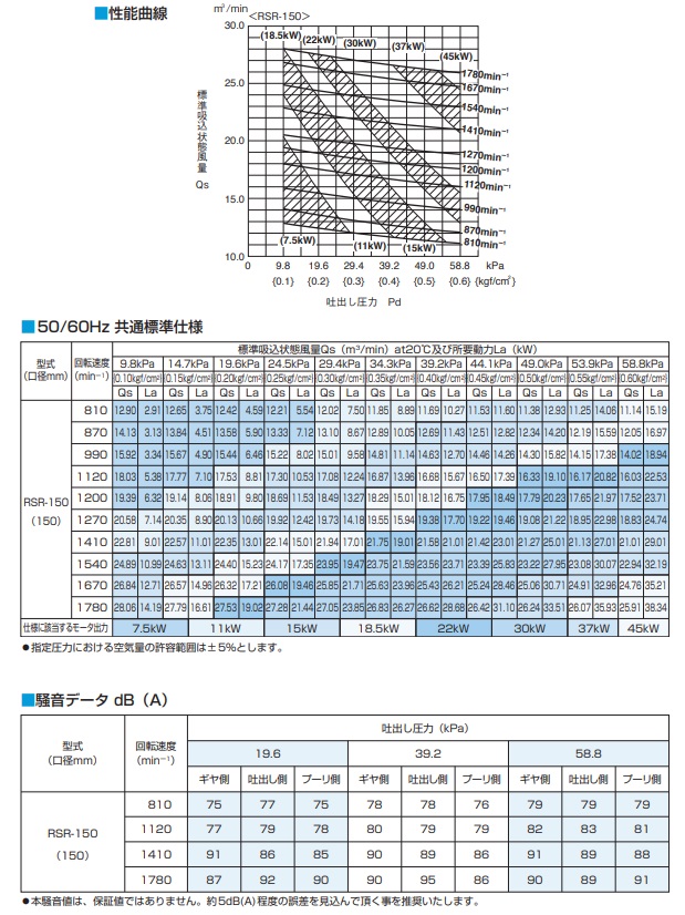 価格 ツルミポンプ ルーツブロワー 5TBE150H 7.5kw 200V 150mm 鶴見