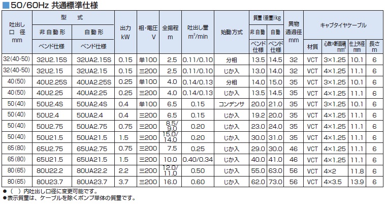 ツルミポンプ 汚物用 【40PUA2.15】水中ハイスピンポンプ 三相200V