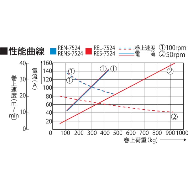 工進 アンカーウインチ 24V 750W 船舶用 電動ウインチ イカール REL-7524 漁船 錨 イカリ 漁業 【SALE／76%OFF】