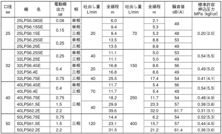 エバラ ラインポンプ【32LPD0.25S】 60Hz 100vフランジ+recrutamento