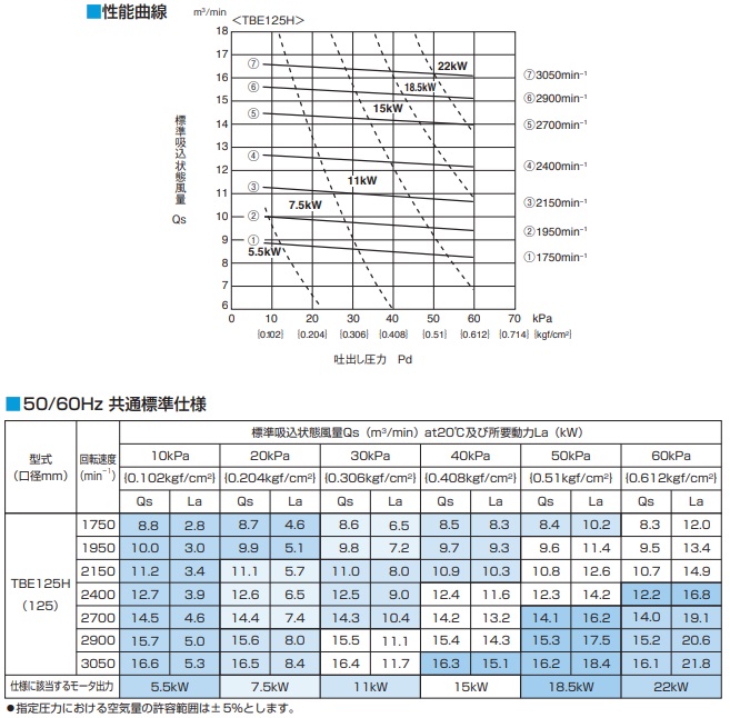 高級ブランド S.S netツルミポンプ ルーツブロワー RSS-32 0.4kw 三相