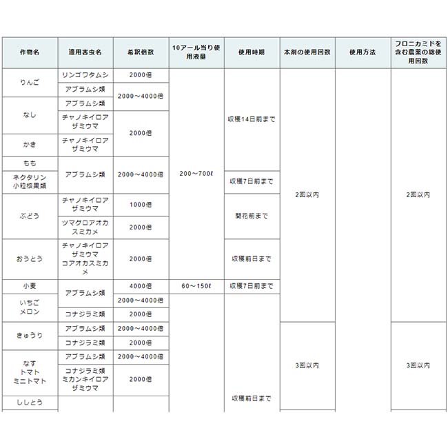 市場 殺虫剤 アブラムシ 250g ウララドライフロアブル