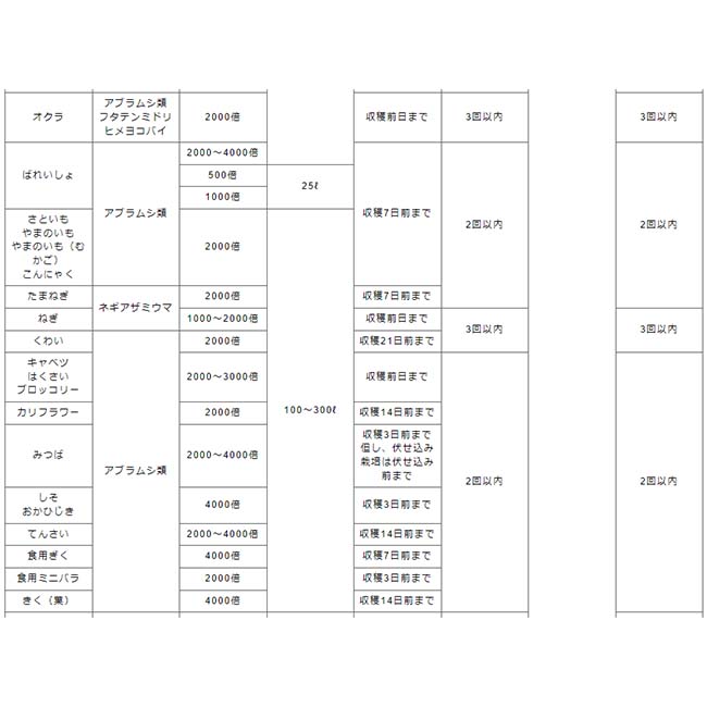 市場 殺虫剤 アブラムシ 250g ウララドライフロアブル