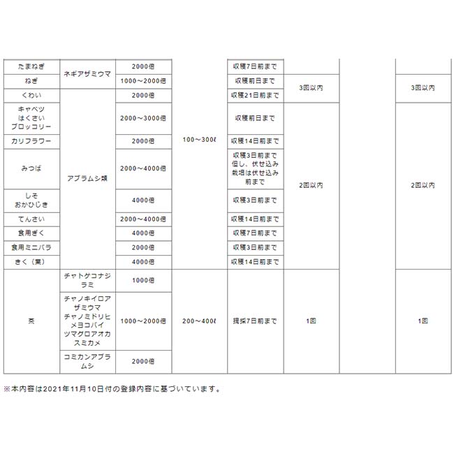 市場 殺虫剤 アブラムシ 250g ウララドライフロアブル