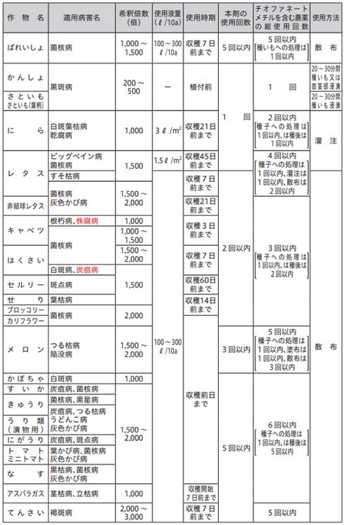 売れ筋ランキング 殺菌剤 トップジンＭ 水和剤 500g 農薬 防除 対策 消毒 カビ うどんこ病 日本曹達  whitesforracialequity.org