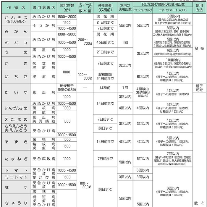 市場 殺菌剤 農薬 水和剤 灰色かび病 100g ゲッター 薬剤