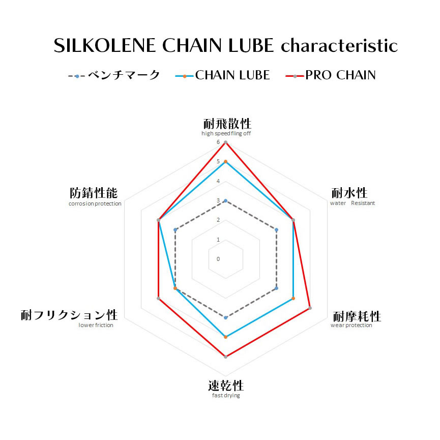 【楽天市場】フックス チェーンオイル プロチェーン 100化学合成 FUCHS Silkolene Pro Chain 500ml レッド缶