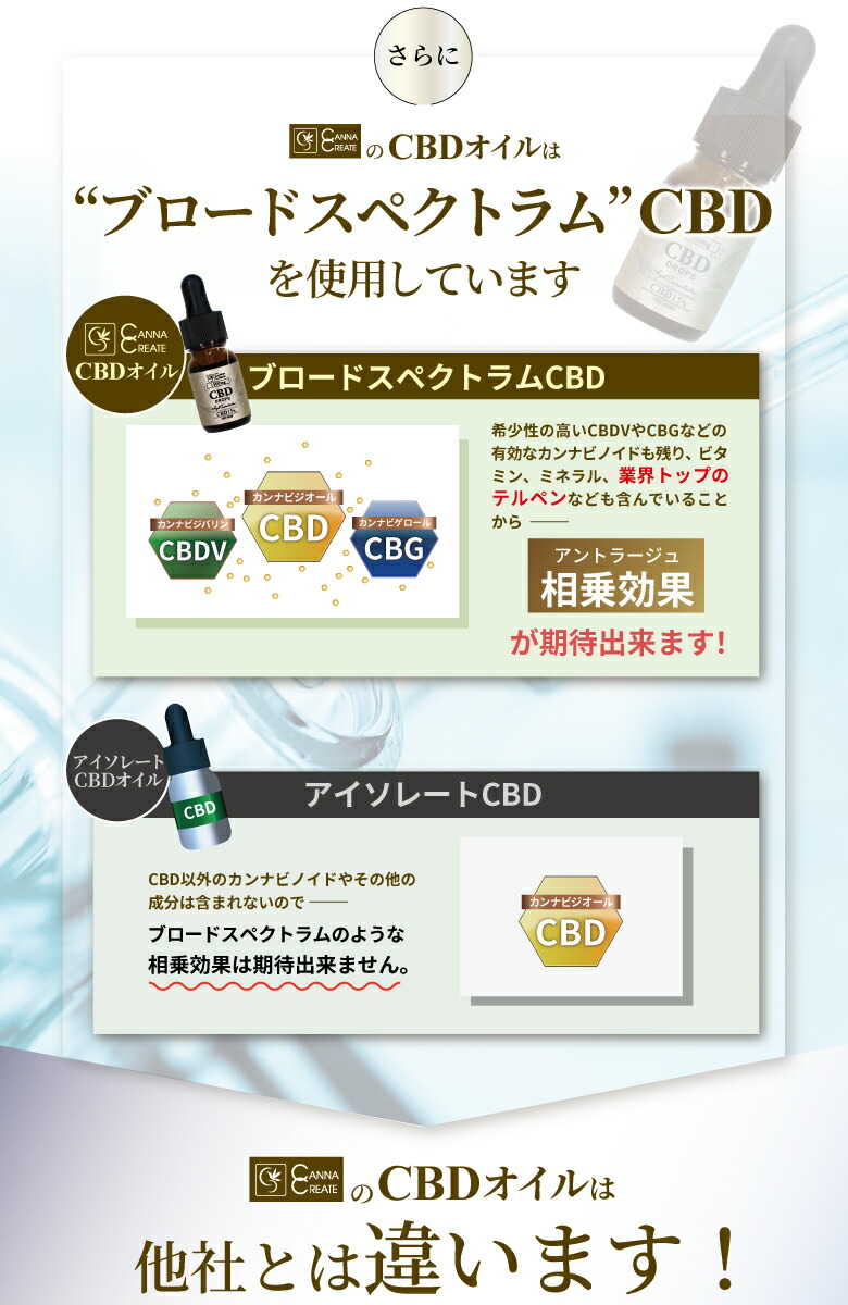 市場 CBD ドロップ ディストレート CBD1500mg テルペン フリー 高濃度 15% 業界最高峰 オイル THC 高品質スイス産ブロードスペクトラム  10ml