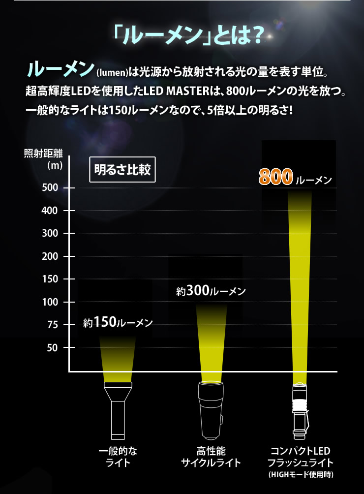 楽天市場 アウトレットsale 40 オフ 懐中電灯 高性能アメリカ製チップ搭載 超輝度ledライト 懐中電灯 Lad Weather ラドウェザー Led Master 災害 震災 防災 グッズ アウトドア キャンプ フェスで大活躍 超軽量 あす楽 Stash