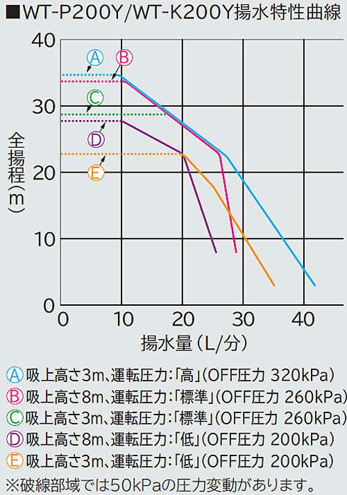 WT-P200Y 日立 インバーター 井戸 出力 200W 自動 WTP200Y ポンプ 浅