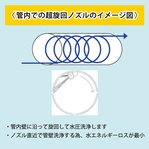 人気の贈り物が 洗管3点セットウレタンホース仕様10mセット 洗管ノズル Ur1 8f060 フルテック 精和 セイワ ワグナー洗浄機用 Fucoa Cl