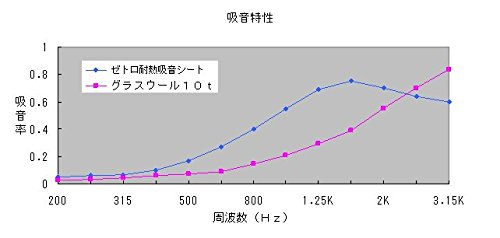 2枚入 ゼトロ耐熱吸音シート特大 10mmx430mmx760mm ロードノイズ対策 エンジンルーム防音対策に デッドニング材 デッドニング 防音工房 Mavipconstrutora Com Br