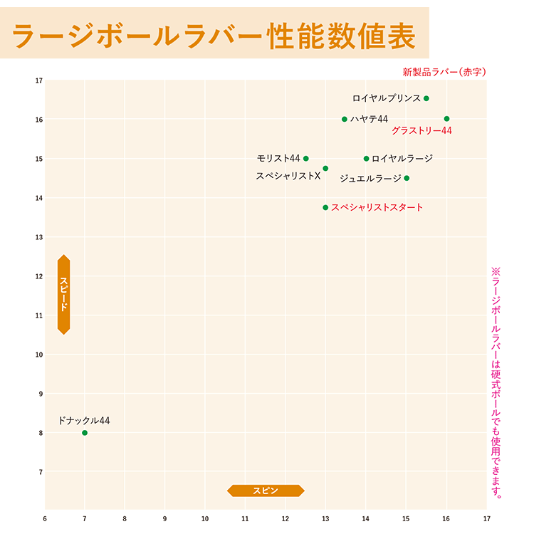 ニッタク Nittaku ラージボール用表ソフトラバー ロイヤルプリンス 卓球ラバー