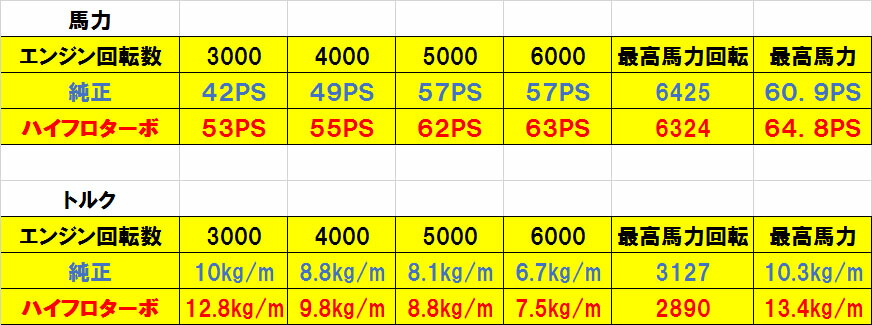 楽天市場 Jb64w用 強化調整式アクチュエーター付きハイフロターボ カスタム ターボ チャージャー スズキジムニーjb64w用 Rcp スージースポーツ楽天オート店
