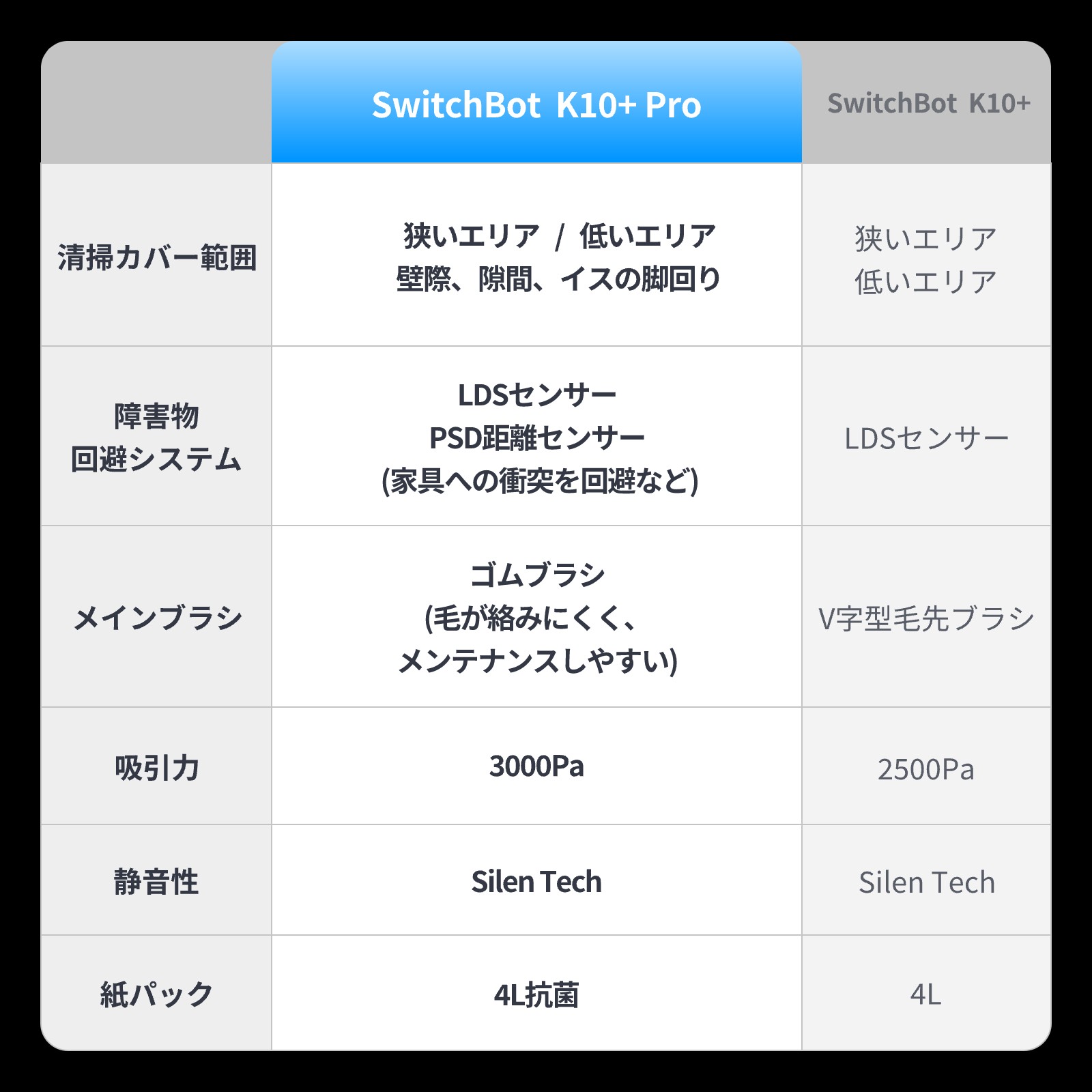Switch Bot K10+Pro