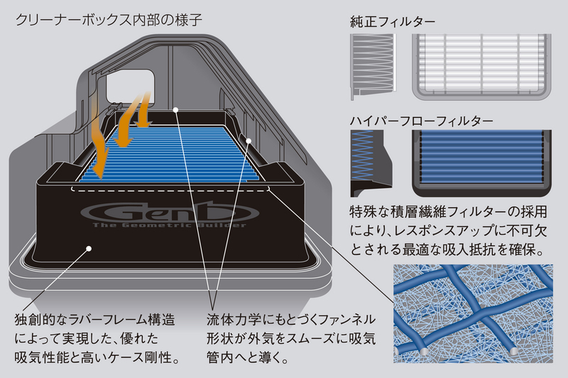 Genb 玄武 吸気系パーツ ゲンブ ハイエース ハイパーフローフィルター ハイエース Trh0系 15 01 玄武 ガソリンエンジン専用 1tr Fe 2tr Fe Eaf05h 車高調 カー用品専門店 車楽院eaf05h ワンボックス 1box ミニバン専用パーツブランド 大迫力のスタイリングと快適