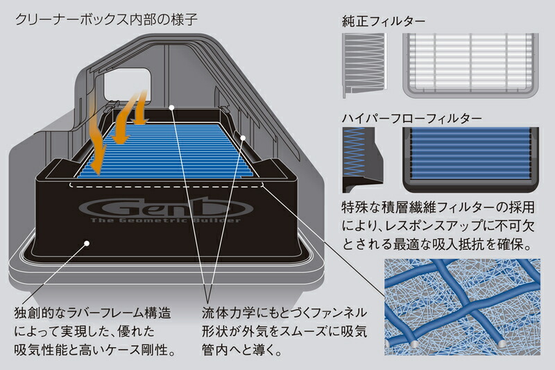 Genb 玄武 吸気系パーツ ゲンブ ハイエース ハイパーフローフィルター ハイエース Trh0系 15 01 玄武 ガソリンエンジン専用 1tr Fe 2tr Fe Eaf05h 車高調 カー用品専門店 車楽院eaf05h ワンボックス 1box ミニバン専用パーツブランド 大迫力のスタイリングと快適 Genb 玄武 吸気系パーツ ゲンブ ハイエース ハイパーフローフィルター ハイエース Trh0系 15 01 玄武 ガソリンエンジン専用 1tr Fe 2tr Fe Eaf05h 車高調 カー用品専門店 車楽院eaf05h ワンボックス 1box ミニバン専用パーツブランド 大迫力のスタイリングと快適