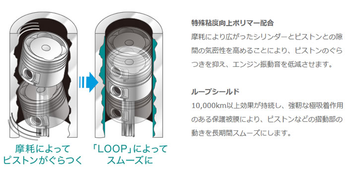 種類豊富な品揃え シュアラスター エンジンオイル添加剤LOOP ループ 普通自動車用 ベーシックケア LP-48 qdtek.vn