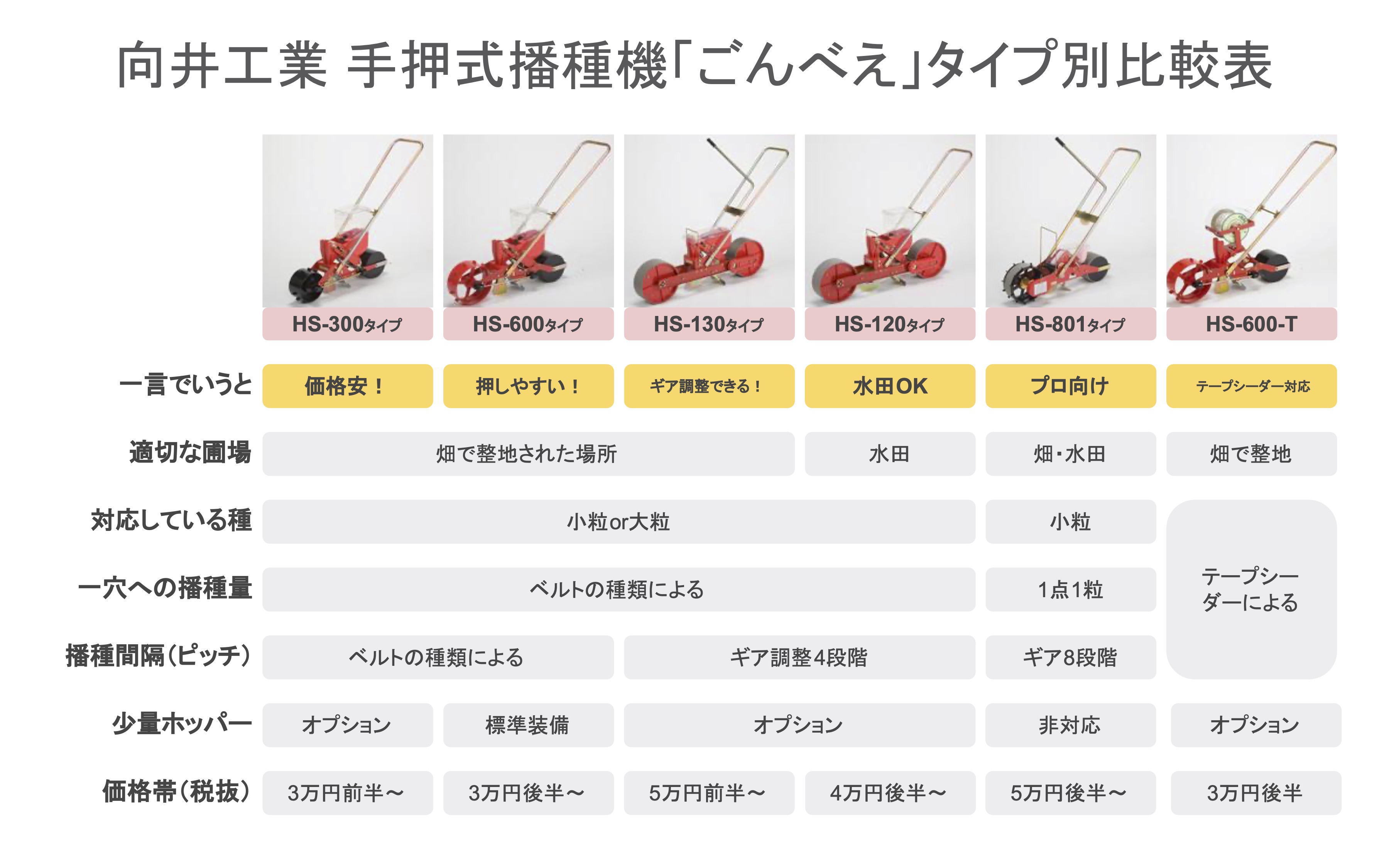 市場 手押しタイプ播種機 少量ホッパー付き ごんべえ HS-600タイプ 1条播種機