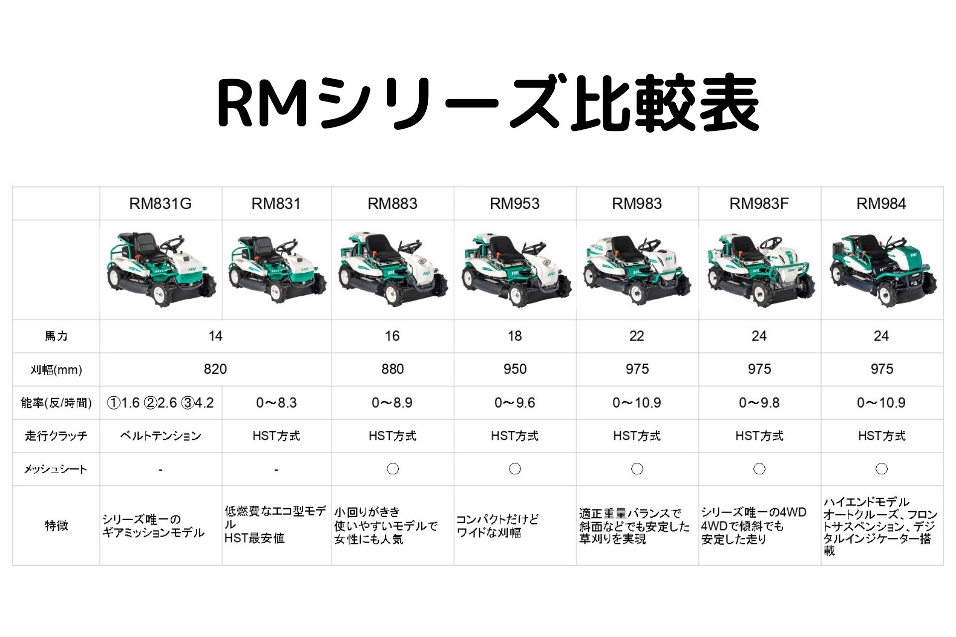 乗用草刈機 共立 RM831GX 果樹園 14馬力 B ギアミッション 空き地 ラビットモア 草刈機 刈幅820mm 耕作放棄地 草刈り マニュアル  自走式 エンジン式 乗用モア