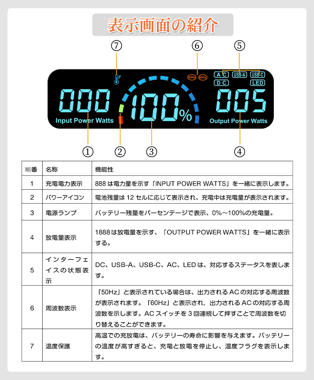 日本未発売 ポータブル電源 1000W ポータブルバッテリー 大容量 1101WH 297600Mah 家庭用 アウトドア用 バックアップ電源 発電機 PSE認証済 純正弦波 3年保証 キャンプ AC 防災 MPPT制御方式採用 C出力 車中泊 type DC USB LVYUAN 日本未発売 ポータブル電源 1000W ポータブルバッテリー 大容量 1101WH 297600Mah 家庭用 アウトドア用 バックアップ電源 発電機 PSE認証済 純正弦波 3年保証 キャンプ AC 防災 MPPT制御方式採用 C出力 車中泊 type DC USB LVYUAN