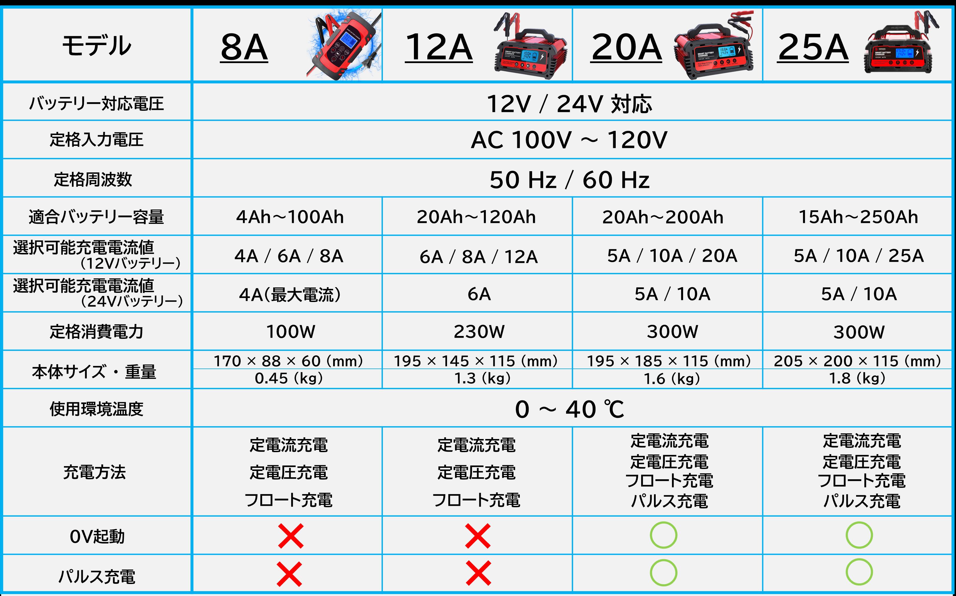 2021超人気 自動バッテリー充電器 定格8A 緊急時 全自動 スマートチャージャー 12V 24V対応 バッテリー診断機能付 AGM GEL車充電可能  自動車 農機 建設機械 小型船舶など 日本語説明書 PSE認証済 LVYUAN リョクエン qdtek.vn