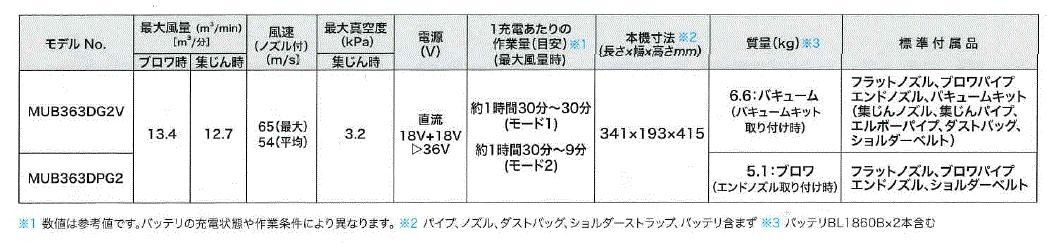 マキタ 集塵機能付 集塵機能付 充電式ブロア Mub363dpg2 Mub363dpg2 充電器セット品 高橋本社 マキタ 店