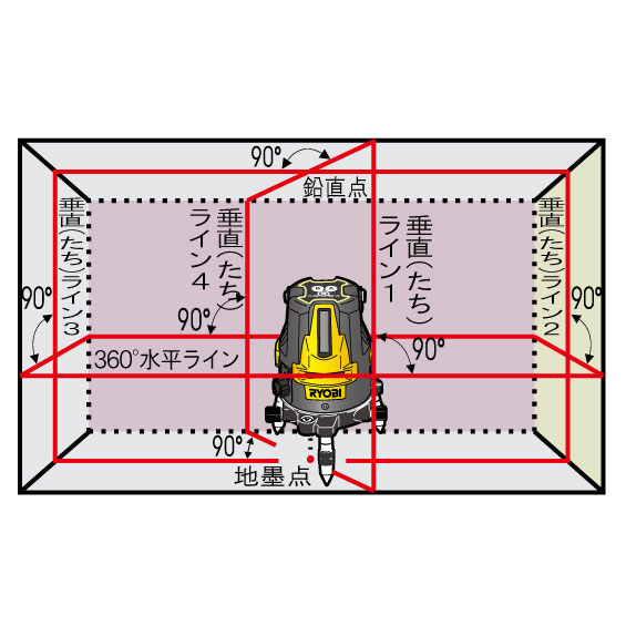 海外輸入】 リョービ RYOBI レーザー墨出し器 赤ライン フルライン