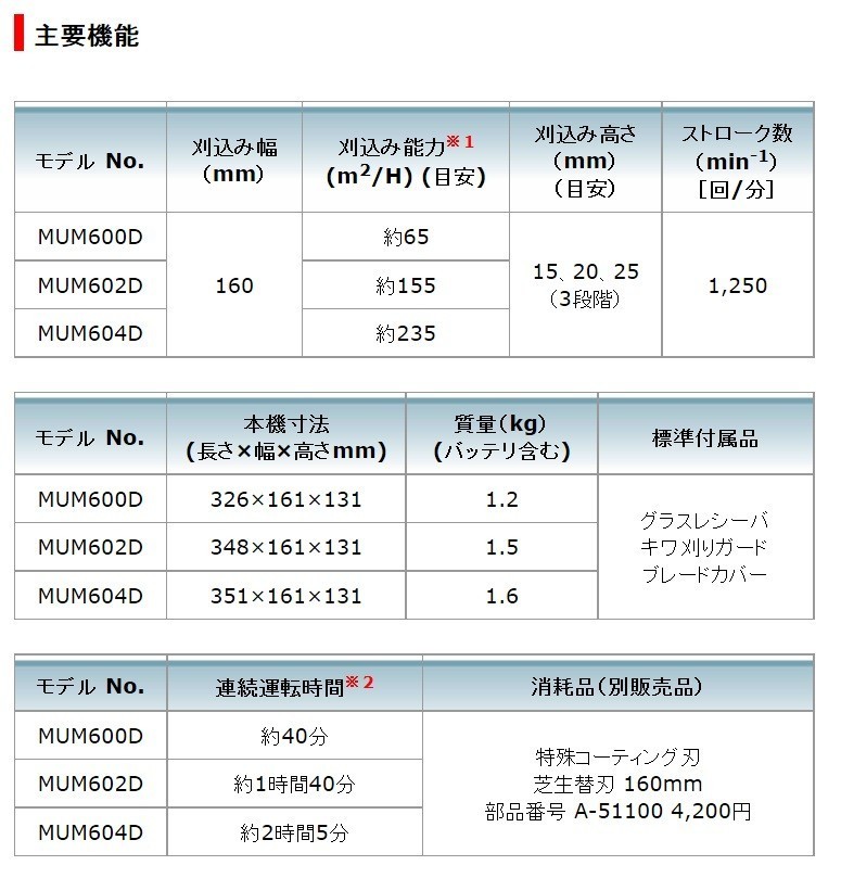 返品?交換対象商品】 マキタ Makita 充電式芝生バリカン MUM604DRF 刈込幅160mm 上下刃駆動式 18V 3.0Ah fucoa.cl