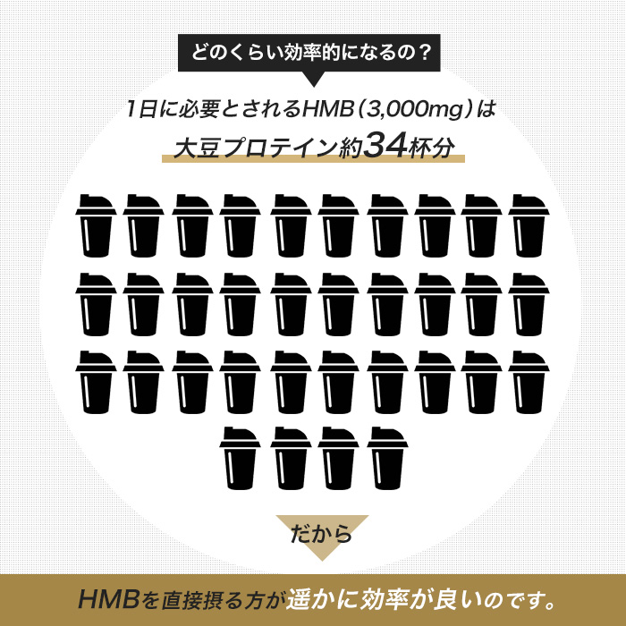 77％OFF HMB 筋トレ プロテイン 無添加 サプリ 90000mg HMBサプリメント 2022年6月 卓出 360粒 賞味期限 国産  ダイエット 日本製