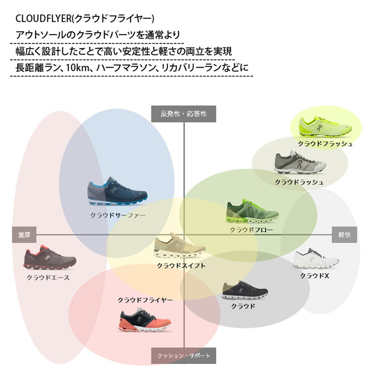 レディース 19fw クラウドフライヤー スニーカー レディース スニーカー おしゃれ 送料無料 オン On シューズ 送料無料 オン ランニングシューズ ランニング クラウドフライヤー Cloudflyer w Ppl かわいい 大きいサイズ 有 スポーツ おしゃれ ブランド 限定