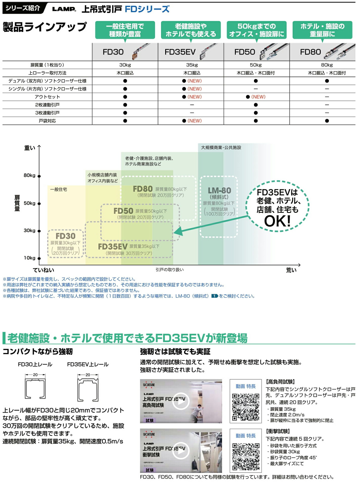 市場 LAMP FD30EX-WRH-DSC-A注文コード スガツネ工業一般住宅用 FD30EX品番 上吊式引戸金物 ソフトクローザーFDシリーズ