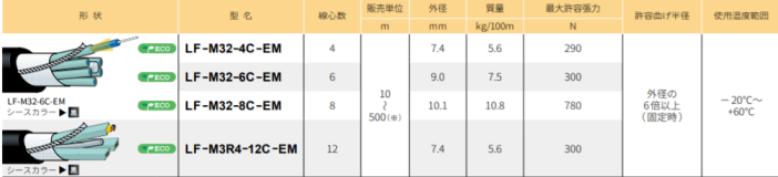 4S11G 3000m 4心ｽﾋﾟｰｶｹｰﾌﾞﾙ カナレ電気株式会社