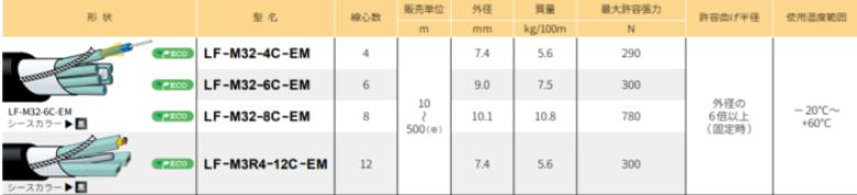 LF-M32-6C-EM 10m 高強度多心光ｹｰﾌﾞﾙ カナレ電気株式会社 全ての