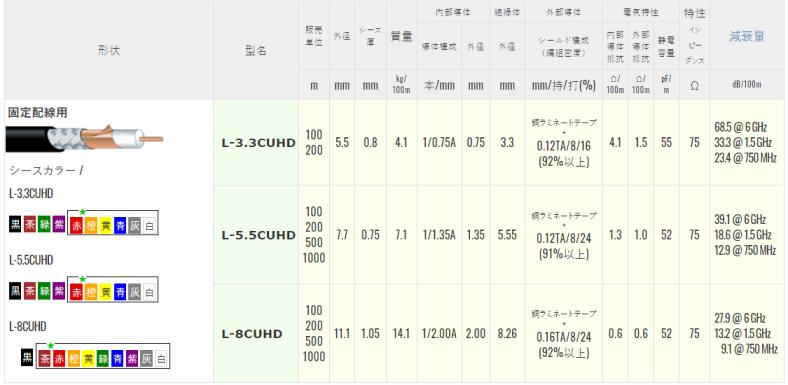 L-5.5CUHD 500m 75Ω同軸ｹｰﾌﾞﾙ カナレ電気株式会社 衝撃特価