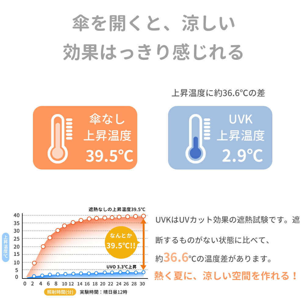 最も 限定10%OFFクーポン 1位 完全遮光 日傘 遮光率100% 折りたたみ傘 自動開閉 折り畳み傘 1級遮光 UVカット 大きい レディース  メンズ 傘 コンパクト かさ 大きめ 折りたたみ 風に強い 防水 ワンタッチ 頑丈 丈夫 10本骨 撥水 軽量 女性 耐風 晴雨兼用 母の日 ギフト