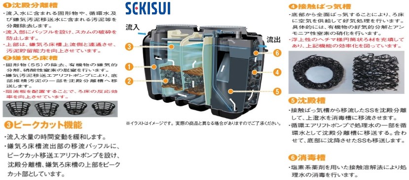 楽天市場 積水 ｺﾝﾊﾟｸﾄ合併浄化槽 Bod T N Ss15 Sgj 7 Gm600x2 Kbs 7s たね葉