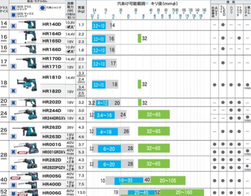 ﾏｷﾀ (製品) 28ﾐﾘ充電式ﾊﾝﾏﾄﾞﾘﾙ :HR001GRDXV (JPA) R03∴makita DIY