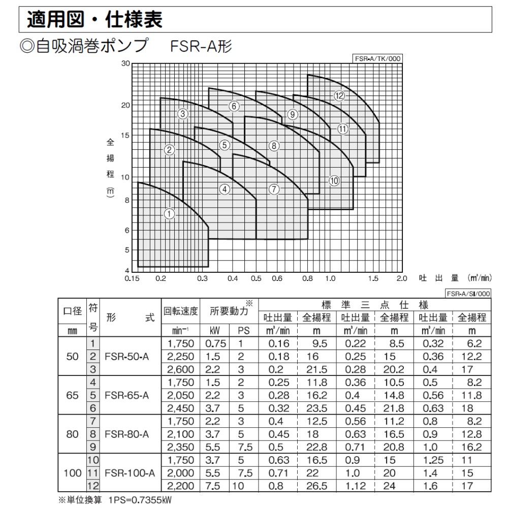 楽天市場 川本製作所 自吸うず巻ﾎﾟﾝﾌﾟ Fsr形 ﾓｰﾀｰ無 Fc製 Fsr 50 A 50a ﾓｰﾀｰ無 F 川本ﾎﾟﾝﾌﾟ たね葉