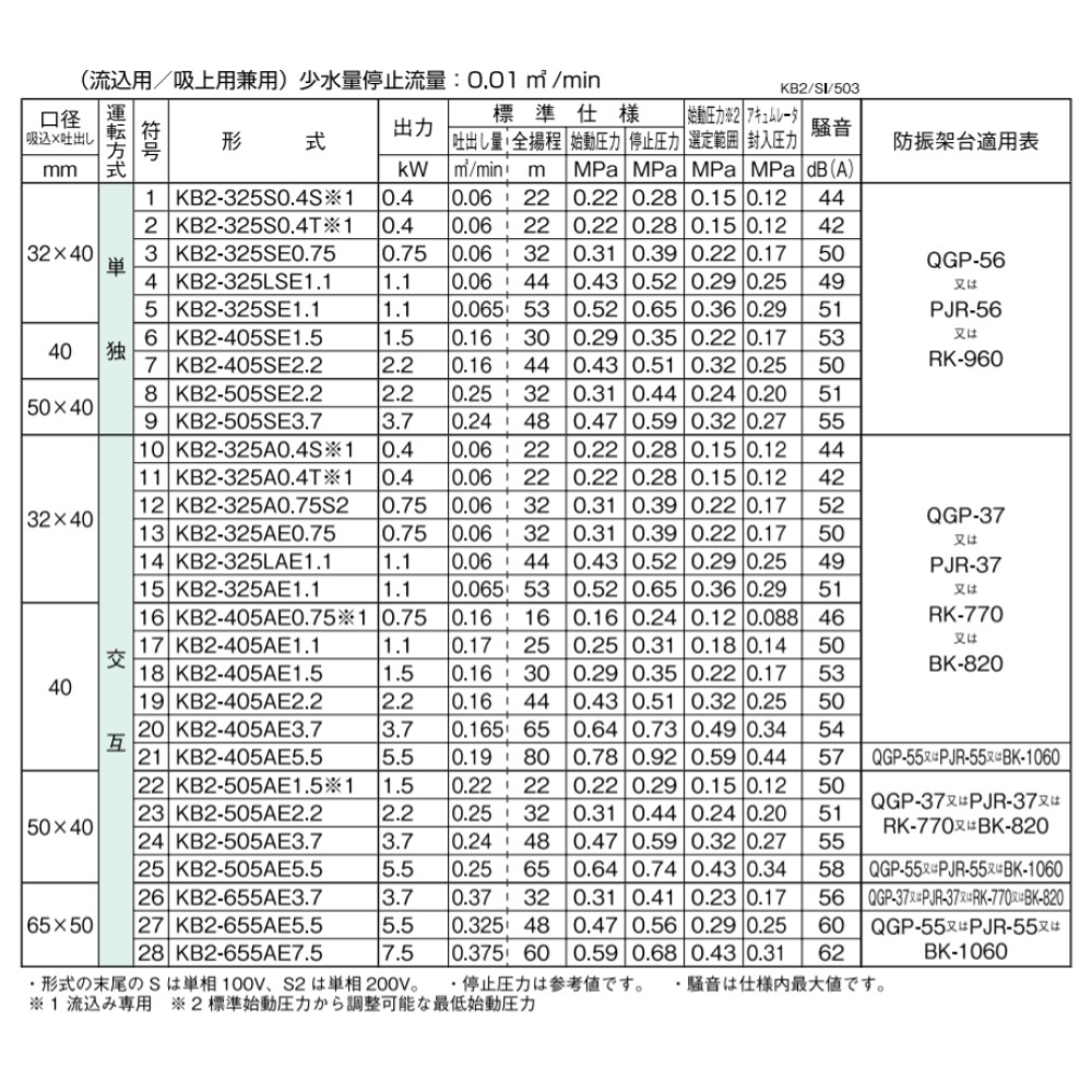 爆売り 楽天市場 川本製作所 ﾎﾟﾝﾌﾟ ﾎﾟﾝﾊﾟｰkb2 自動交互 Kb2 325ae1 1 50hz 32 40a M 三相0v 1 1kw 2 A 川本ﾎﾟﾝﾌﾟ たね葉 安い購入 Prcs Org Pk