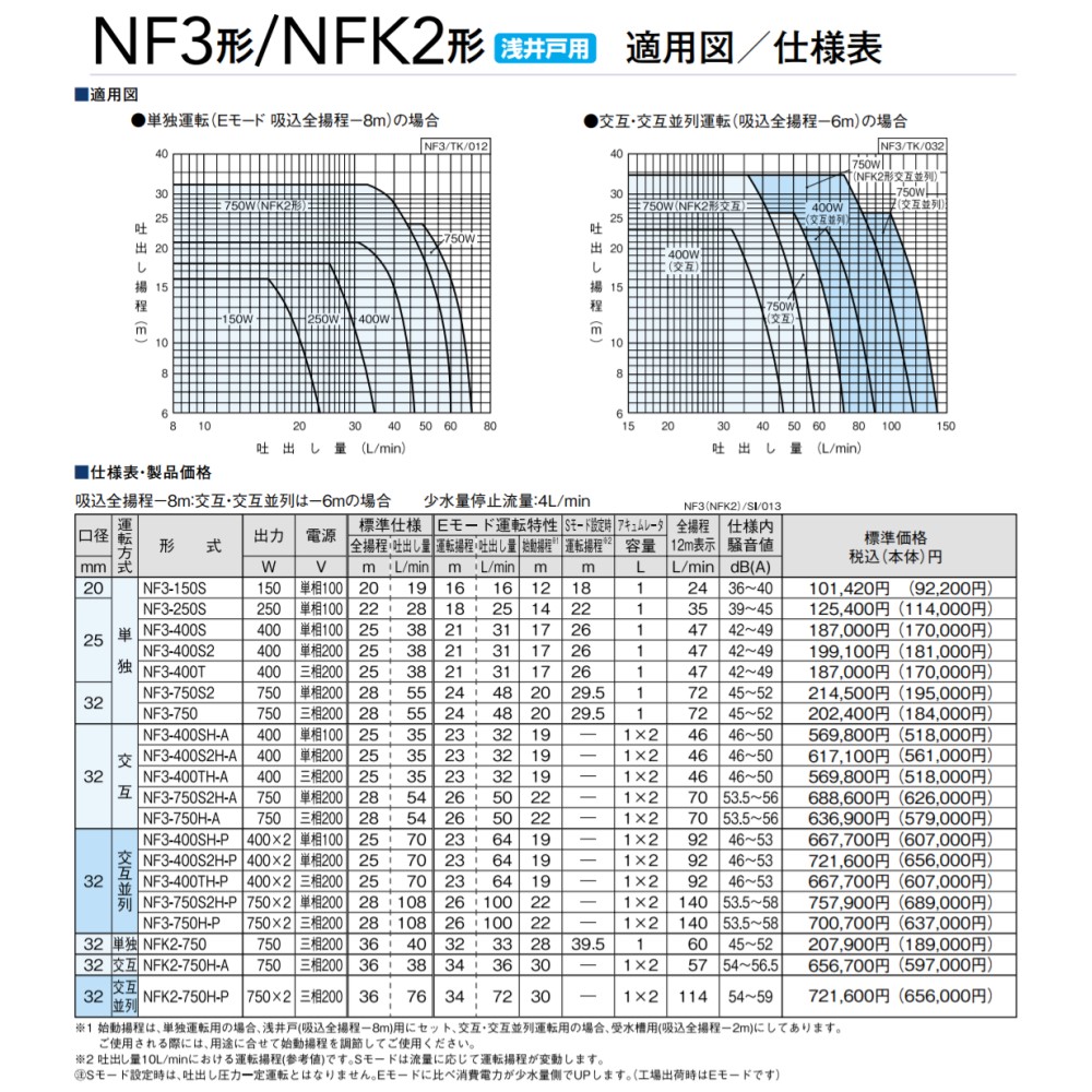 楽天市場 川本製作所 ｲﾝﾊﾞｰﾀｰﾎﾟﾝﾌﾟ ｿﾌﾄｶﾜｴｰｽ 100l ﾎﾟﾘｴﾁﾚﾝ製受水槽付 Nf3 150s Tab 10 注2週 150w 川本ﾎﾟﾝﾌﾟ ﾀﾝｸ付 たね葉