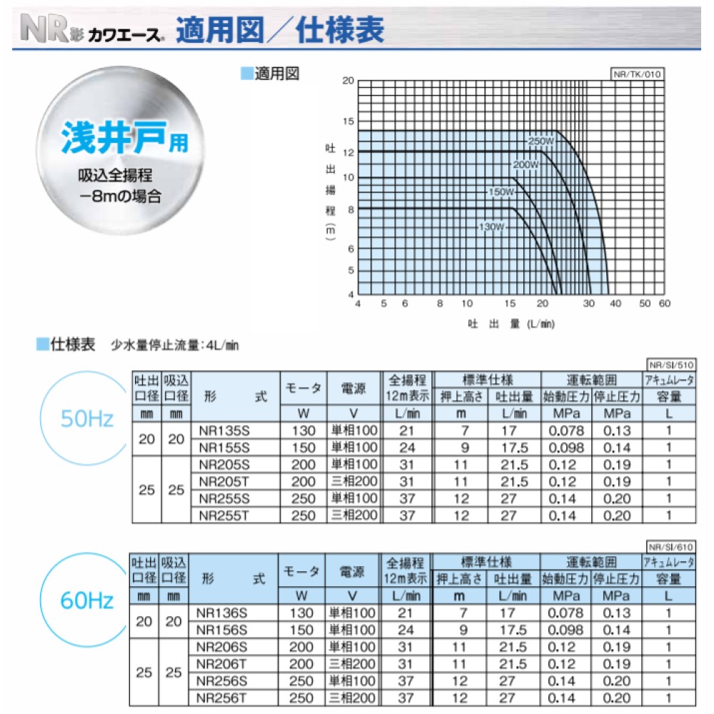 楽天市場 川本製作所 浅井戸用定圧給水ﾎﾟﾝﾌﾟ Nrｶﾜｴｰｽ Nr6s 60hz 口径25mm 単相 0w Ar0116 川本ﾎﾟﾝﾌﾟ家庭用 ﾎｰﾑ ﾎﾟﾝﾌﾟ 散水 屋外 屋内 たね葉